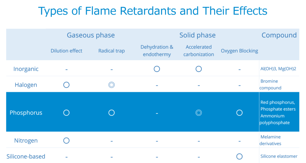 Flame Retardants Table