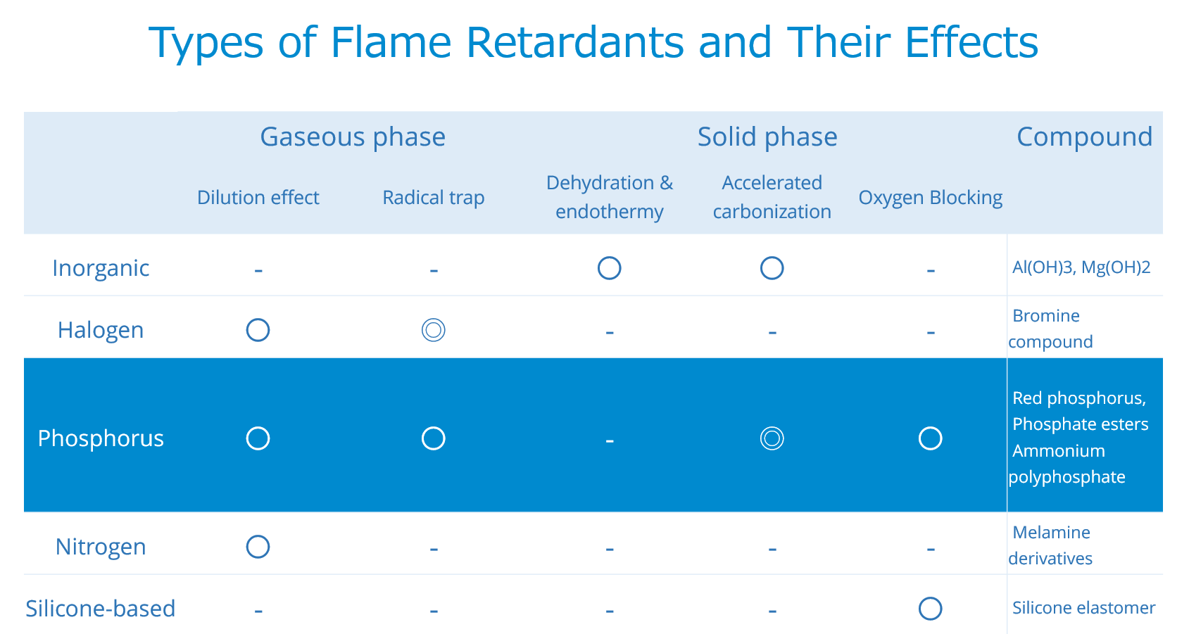 Phosphate Ester Flame Retardants A Potential Replacement for Halogens with Different Behaviors